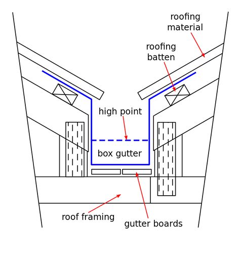 File:Boxed-valley-gutter.svg - Wikimedia Commons Sawtooth Roof, Box Gutter, Roof Drain, Roof Truss Design, Butterfly Roof, Modern Roofing, Corrugated Roofing, Fibreglass Roof, Roof Construction