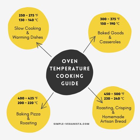 Oven Conversion Chart, Pizza Oven Temperature, Oven Temperature Conversion, Simple Veganista, Oven Temperature, Quinoa Sweet Potato, Conversion Table, Bread Pizza, Cooking Guide