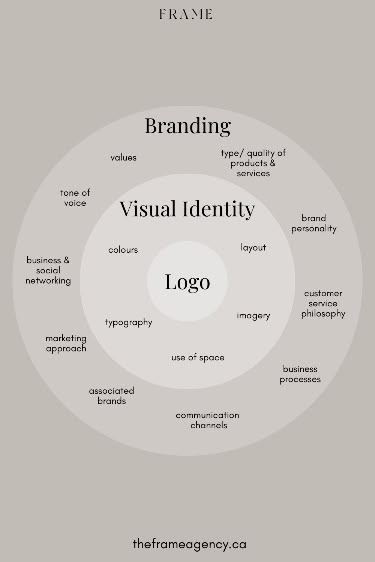 Custom brand design and strategy by The Frame Agency. Our focus is on crafting strategic brands and captivating content for passionate entrepreneurs, achieved through stunning designs and eye-catching visuals. #logo #logodesign #typography #branding #branddesign #brandstrategy #brandmessaging #websitecopy #webdesign Brand Design Checklist, Branding And Identity, Typography For Branding, Branding Boards Inspiration, Marketing Small Business Ideas, Brand Words Inspiration, Branding Step By Step, Different Branding Styles, Brand Identity Checklist