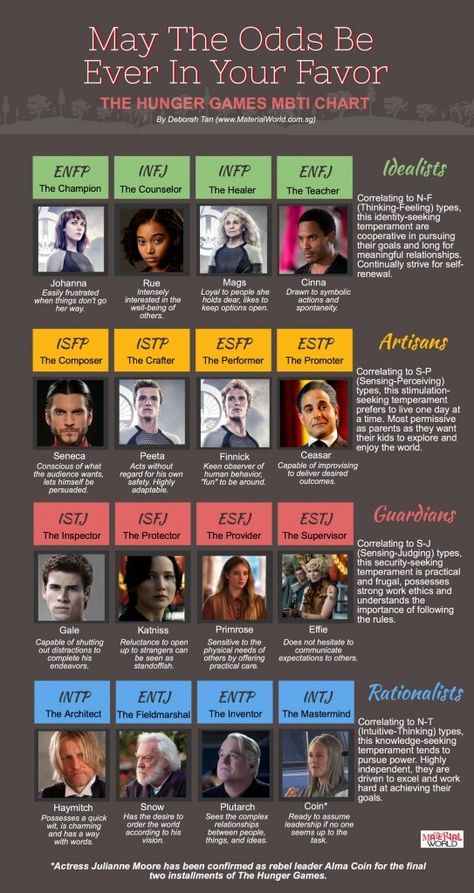 Hunger Games Personality Chart Mbti Chart, Personality Types Chart, Personalidad Enfp, Mbti Charts, Isfj Personality, Personality Chart, Free Personality Test, Hunger Games Characters, Mbti Types