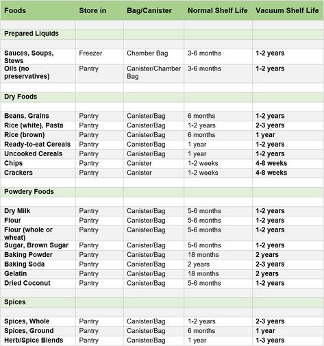 FREE Download! Storage Time Vacuum Sealed Foods Extended Shelf Life – FoodVacBags Canning Chart, Food Saver Hacks, Vacuum Sealing Food, Food Saver Vacuum Sealer, Survival Food Storage, Food Shelf Life, Emergency Preparedness Food, Freezing Food, Canning Food