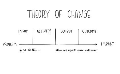 Credits — LEYLA ACAROGLU Nlp Presuppositions, Lean Office, Logic Model, System Thinking, Design Methodology, Theory Of Change, Innovation Management, Language Apps, Action Research