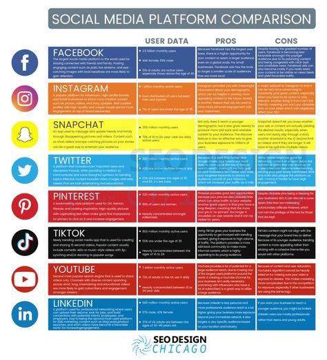 Here are stats about each social platform. This data will help you determine where you want to start when building your social media presence for your company. Seo Design, Facebook Marketing Strategy, Operational Excellence, Social Sites, Youtube Marketing, Media Platform, Like Instagram, Facebook Marketing, Social Platform