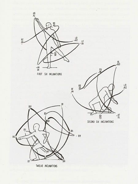 Rudolf Von Laban's Gammes Dynamosphériques, séquence de mouvement "A" et "B" Dance And Architecture, Dancing Architecture, Dance Architecture, Dance Notation, Site Mapping, Motion Drawing, Movement Architecture, Dance Pattern, Human Movement