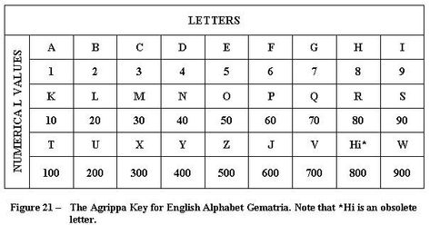 Gematria English | Cambridge Centre for the study of Western ... Decoding Words, Masonic Symbols, Academic Research, English Alphabet, Sacred Symbols, Math Geometry, Ancient Knowledge, Single Words, Simple Life Hacks