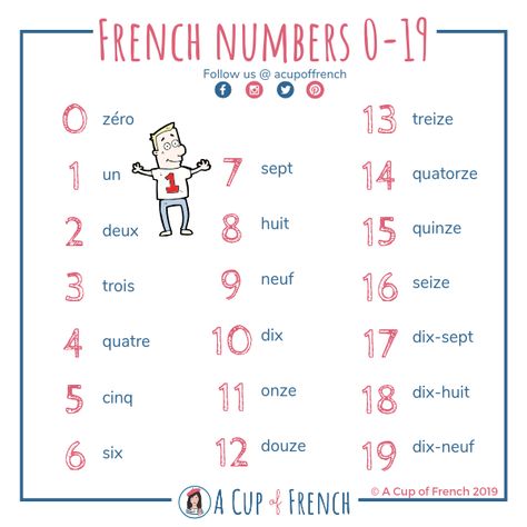 Today, we are going to learn how to count from 0 to 19 in French. Let's go! On y va ! 1, 2, 3, etc Counting In French, Numbers In French, Free French Lessons, French Numbers, French Flashcards, French Language Lessons, Writing School, French Education, Learning French