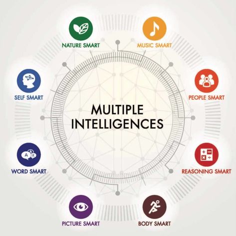 12+ Ways to Teach Using Multiple Intelligences - TeachHUB Multiple Intelligences Activities, Multiple Intelligence Test, Multiple Intelligence Theory, Differentiating Instruction, Howard Gardner, Multiple Intelligence, Career Counselling, Multiple Intelligences, Intelligence Test