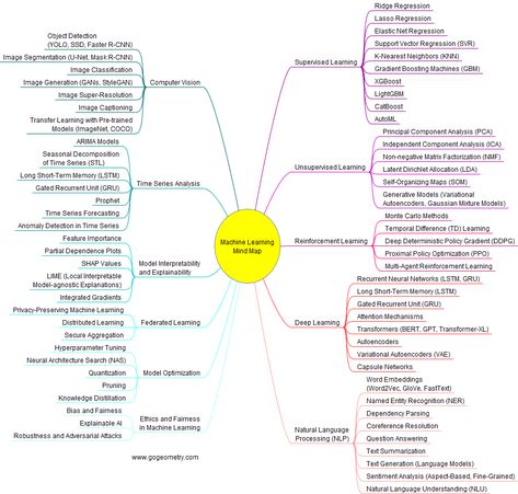 Academic Lifestyle, Blooms Taxonomy, Decision Tree, Types Of Machines, Mind Maps, Computer Vision, Learning Methods, Emerging Technology, Mind Map