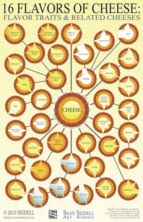 Cheese Wheel Chart for Cheese Lovers [Infographic]     «TwistedSifter Cheese Wheel, Cheese Pairings, Butter Cheese, Types Of Cheese, Asiago, Cheese Flavor, Cheese Lover, Reduce Food Waste, Provolone