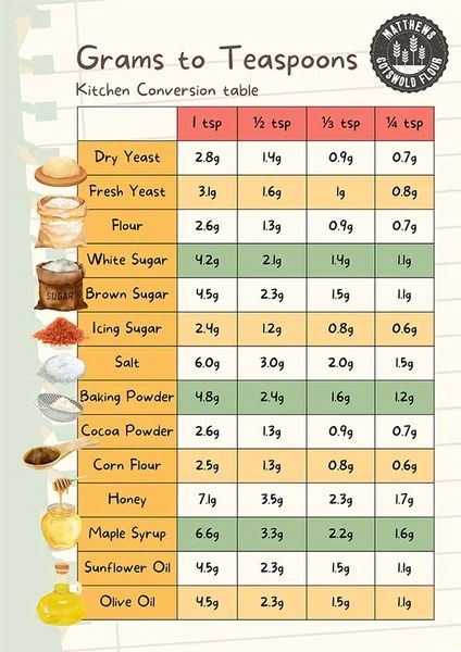 Convert Grams to Teaspoons With Our Conversion Table for Baking – Cotswold Flour Teaspoon Measurement, Wood Fired Oven Recipes, Baking Conversion Chart, Baking Chart, Baking Conversions, Uk Recipes, Conversion Table, Gourmet Desserts, Cooking Basics