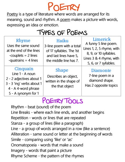 Poem Structure Anchor Chart, What Is Poetry Anchor Chart, Poetry Vocabulary Words, Beginner Poetry Writing, Poem Format Ideas, Styles Of Poetry, Types Of Poetry Anchor Chart, Types Of Poems Templates, Poetry Styles Writing