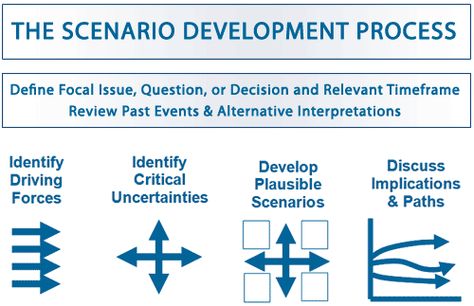 What is Scenario Planning and How to Use It Organizational Leadership, Communication Techniques, Systems Thinking, Workshop Organization, Instructional Design, Business Analysis, Biochemistry, Soft Skills, Strategic Planning