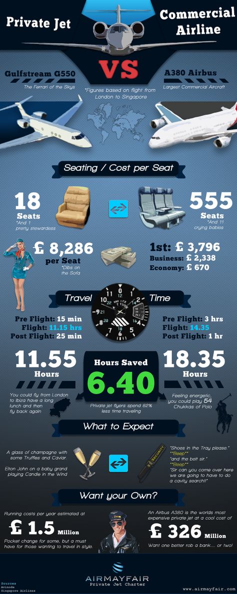 Private Jet vs Commercial Airline fun comparison | Amüsanter Vergleich von G550 und A380  Privatjet gegen Linienflugzeug Gulfstream G550, Jet Airlines, Jet Privé, Luxury Jets, Luxury Private Jets, Private Aircraft, Private Plane, Flight Training, Private Jets