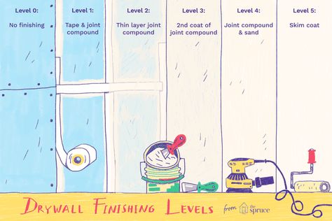 illustration of drywall finishing levels Drywall Texture, Hanging Drywall, Drywall Finishing, Drywall Ceiling, Drywall Installation, Unfinished Basement, Level 5, Level 4, Wall Finishes