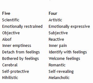 5 + 4 = uneasy coexistence.  Explaining why you may feel like a walking… Enneagram Funny, Coexist Quotes, 4w5 Enneagram, Enneagram 4w5, 4 Enneagram, Type 5 Enneagram, Type 4 Enneagram, Enneagram 5, Walking Contradiction