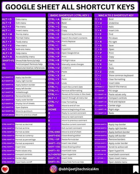 Abhijeet Pathak on Instagram: "Google Sheet All A to Z Shortcut Key In One Page Follow For More Knowledge @abhijeetjitechnical4m Follow YouTube -Abhijeetji Technical 4m #googlesheet #shortcutkeys #googlesheetshortcuts #shortcutskey #macshortcuts #computer #explorepage #viralpost" Python Language, Computer Science Programming, Shortcut Keys, Keyboard Typing, Keyboard Shortcuts, Free Tips, Telegram Channel, Free Ebooks Download, Google Sheets