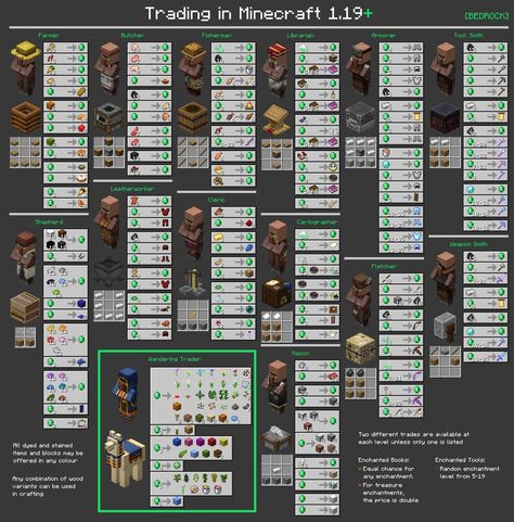 Minecraft Villager Trading Stands, Minecraft Villager Trader Hall, Minecraft Villager Librarian Trades, Minecraft Piglin Trading, Minecraft Chest Organization Chart, Minecraft Villager Jobs List, Armor Trim Combos Minecraft, Minecraft Chest Organization Guide, Minecraft Ore Levels Chart 1.19