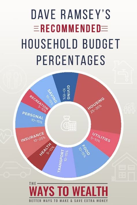 Dave Ramsey Recommended Household Budget Percentages. These budget categories from Dave Ramsey are perfect for beginners to get started. Plus, learn other simple budget category ideas to make your budget successful. #budget #moneymanagement #daveramsey #savemoney #personalfinance Budget Percentages, Dave Ramsey Budgeting, Budget Categories, Money Honey, Saving Plan, Money Makeover, Household Budget, Money Saving Plan, Family Budget