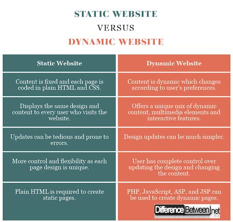 Difference Between Static Website and Dynamic Website Dynamic Website Design, Static Website, Types Of Websites, Big Mood, Website Design Layout, Website Design Company, Website Content, Company Names, Design Company