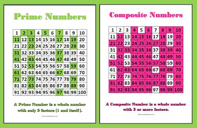 Prime Composite, Prime And Composite Numbers, Composite Numbers, Factors And Multiples, Prime And Composite, Workout Wednesday, Grade 6 Math, Prime Numbers, Math Madness