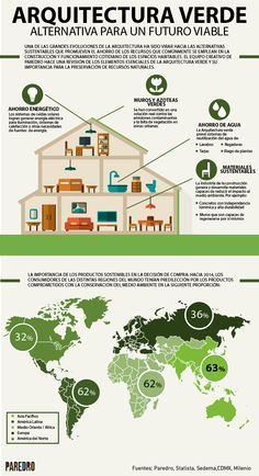 Hola: Una infografía sobre Arquitectura verde: alternativa para un futuro viable. Vía Un saludo Diy Renewable Energy, Homemade Generator, Renewable Energy Projects, Plans Architecture, Sustainable City, Green Architecture, Passive House, Eco Living, Energy Projects