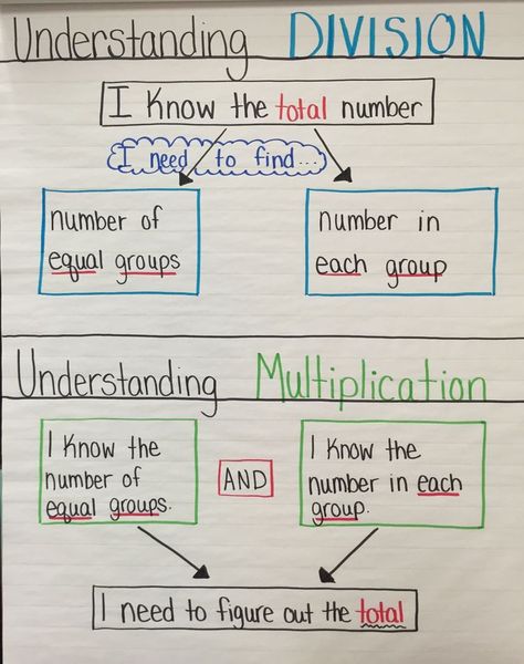 Multiply Or Divide Anchor Chart, Anchor Chart 3rd Grade Math, Math Anchor Chart, Teaching Math Strategies, Math Charts, Teaching Third Grade, Math Anchor Charts, Fifth Grade Math, Math Multiplication