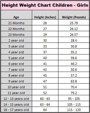 Average Weight Chart, Height To Weight Chart, Baby Weight Chart, Baby Development Chart, Boys Growth Chart, Stages Of Baby Development, Baby Development Milestones, Baby Development Toys, Baby Development Activities