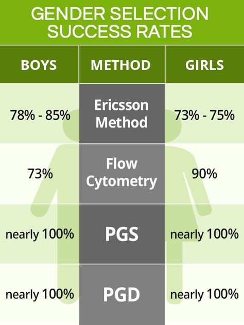 Gender Selection | SheCares Conceiving A Girl, Gender Selection, Laboratory Techniques, What Is Gender, Embryo Donation, Assisted Reproductive Technology, Ivf Cycle, Birth Rate, In Vitro Fertilization