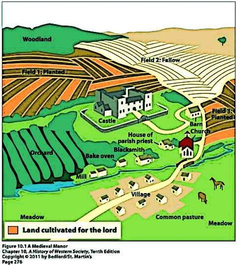 Souvenir- Medieval Europe has an innovative way to keep the fields fertile while still harvesting. The three field system will be beneficial to the swahili city states because it will allow for higher efficiency, less moving of farms, and higher yield compared to the 2 field system or any other. Middle Ages History, Feudal System, World History Classroom, Village Map, England Map, Medieval England, Medieval Village, Medieval Life, Medieval World