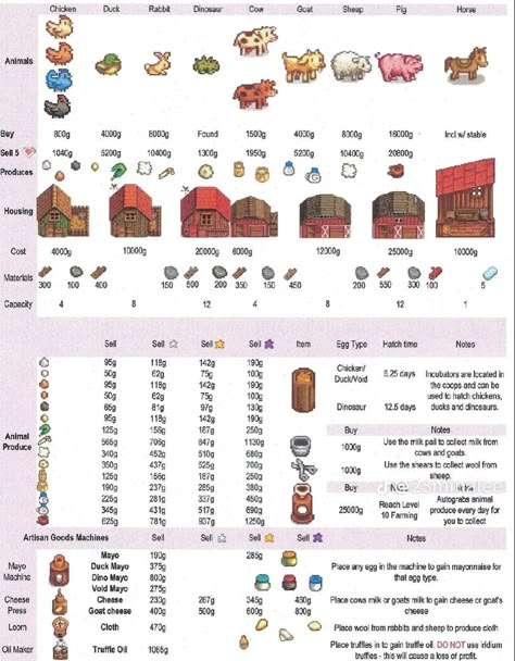 Stardew Valley Animal Product Shed, Stardew Animal Farm, Stardew Valley Infograph, Stardew Valley Beginner Guide, Stardew Animals, Stardew Valley Artisan Goods, Stardew Valley Names Ideas, Stardew Valley Building Guide, Stardew Valley Tips For Beginners