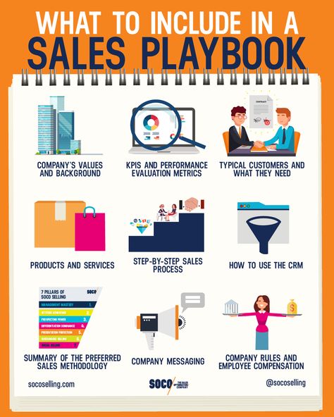 How to create a sales playbook for your team infographic. While a person’s inherent creativity, charisma, and personality can be all it takes to close a sale on occasion, possessing solid sales fundamentals is what enables someone to perform well consistently. Besides having the right personality for the job, effective selling requires the ability to follow a proven process, and that is what a sales playbook provides. Sales Team Structure, How To Be A Sales Person, Sales Enablement Infographic, Motivate Sales Team, Sales Training Template, Sales Enablement Strategy, Top Sales Person, How To Be A Good Sales Person, Closing Sales Techniques