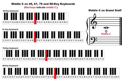 Middle C on the piano keyboard and grand staff Yamaha Piano Keyboard, Piano Tutorials Songs, Notes Piano, Keyboard Sheet Music, Musical Keyboard, 61 Key Keyboard, Piano Lessons For Beginners, Yamaha Keyboard, Piano Ideas