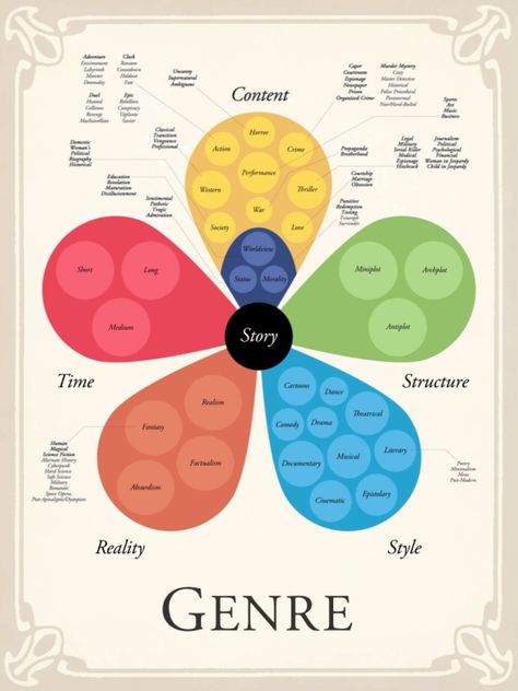 Story Grid Five Leaf Genre Clover How To Write Better Stories, Story Grid, Manuscript Writing, Character Writing, Writing Outline, Writing Genres, Writing Editing, Writing Plot, Story Story