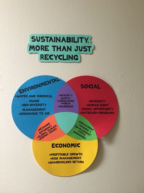 Triple Bottom Line Sustainability "Bulletin Board" #RALife Sustainability Bulletin Board Ra, Project On Sustainable Development, Sustainability Bulletin Board, Sustainable Development Projects, Triple Bottom Line, Sustainability Education, Res Life, Resident Assistant, Global Awareness