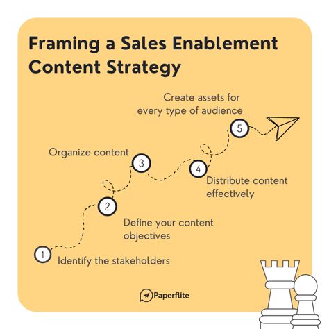 Sales Enablement Collateral | Paperflite Sales Enablement Strategy, Sales Enablement, Consumer Psychology, Agile Methodology, Unique Value Proposition, Organizational Change, Behavioral Economics, B2b Sales, Account Executive