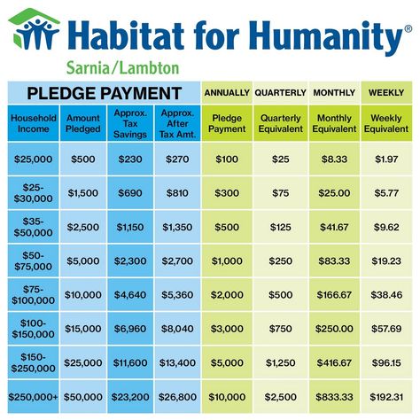 Planned Giving | Habitat for Humanity Sarnia/Lambton & ReStore | Affordable Housing Habitat For Humanity Homes, Habitat For Humanity Restore, Habitat For Humanity, Estate Planning, Affordable Housing, Stylish Home Decor, Work Ideas, Home Buying, Habitat