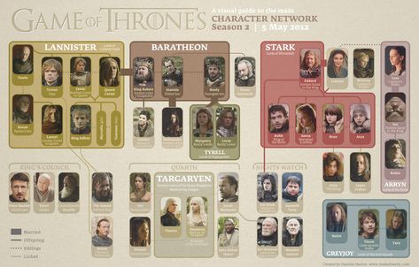 Close Game Of Thrones Tree, Got Family Tree, Game Of Thrones Wallpaper, Game Of Thrones Map, Character Web, Game Thrones, Game Of Thrones Facts, Chris Noth, Tree Diagram