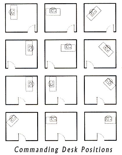 Desk positions - ways-to-feng-shui-your-work-space:  If possible, never sit with your back to a window or the door. Instead, try to maintain “supportive energy” by positioning your back to a wall and having a good view of the entryway. Feng Shui Office Layout, Feng Shui For Business, Feng Shui Layout, Feng Shui Home Office, Feng Shui Office, Office Organization Tips, Fen Shui, Home Office Layouts, Feng Shui Principles