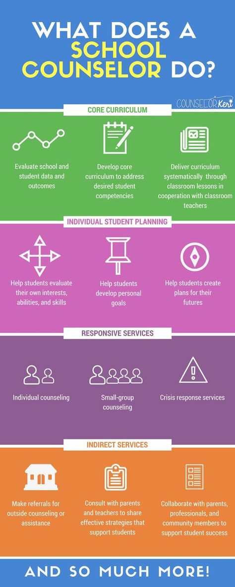 What Does a School Counselor Do? An infographic reviewing the role of the school counselor Psychology Infographic, School Counseling Week, Counselor Keri, School Guidance Counselor, School Counselor Resources, School Counseling Office, Guidance Counselor, School Counselor Office, High School Counselor