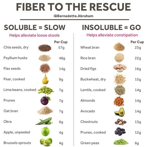 Fiber Foods List, Fiber Diet, High Fiber Diet, Fiber Rich Foods, High Fiber Foods, Fiber Foods, High Fiber, Food Lists, Health Diet