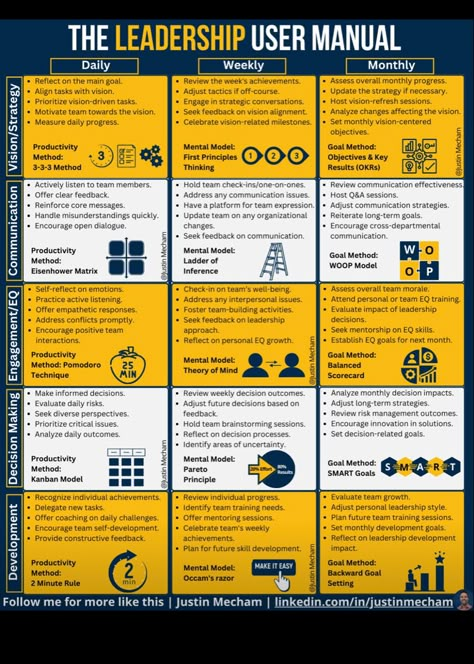 Giving Feedback To Boss, Leadership Framework, Leadership Development Activities, Effective Leadership Skills, Systemisches Coaching, Business Strategy Management, Good Leadership, Good Leadership Skills, Effective Leadership