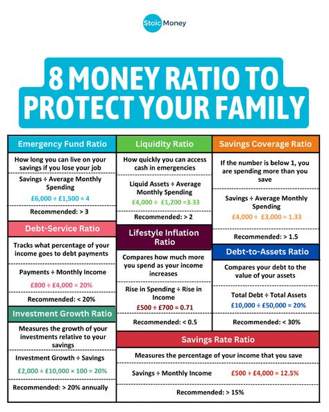 These 8 money ratios are important for keeping your family financially safe. They show you how well you’re saving, managing debt, and handling money in case of emergencies. Knowing these numbers will help you make better money decisions and stay out of financial trouble.  Follow @stoicmoneycoach for daily money tips for UK investors! 🇬🇧 Marriage Finances, Books Knowledge, Financial Intelligence, Learning Money, Financial Knowledge, Economics Lessons, Money Vision Board, Family Emergency, Thrifty Living