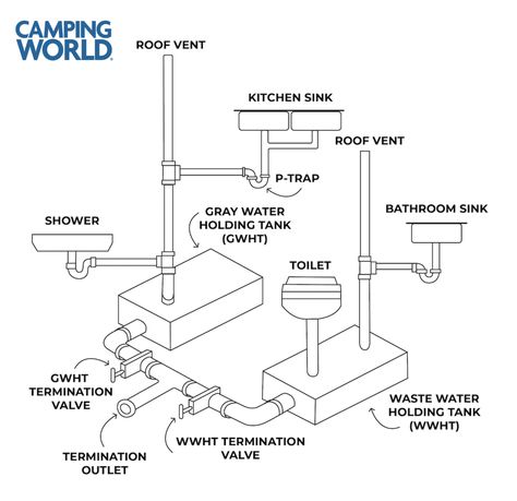 How Does RV Plumbing Work? Plumbing Trap, Rv Plumbing Diagram, Rv Toilet Paper, Toilet Plumbing, Plumbing Diagram, Liquid Waste, Rv Gear, Pex Tubing, Camping Toilet