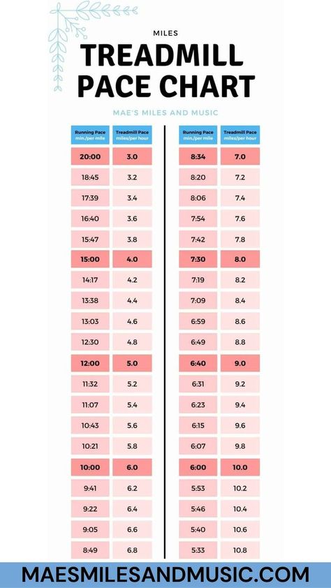 A treadmill pace chart using miles that goes through the different treadmill paces form 3.0 to 10.8. Running Pace Chart, 10k Training Plan, Marathon Prep, Life Goals List, Running Goals, Goal Charts, Live Abroad, Running Pace, Running 10k