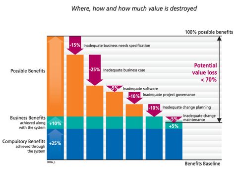 Business Case, Project Manager, Project Management, Fails, Bar Chart, Software, How To Plan