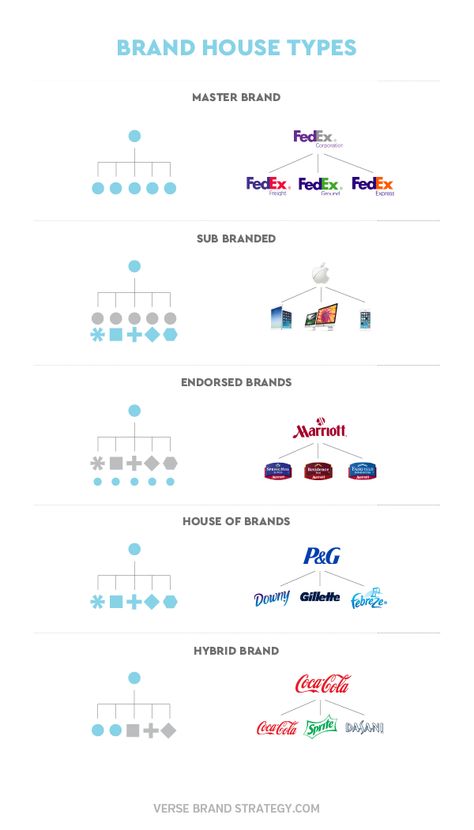 Alphabet’s Moving In: Google’s Rearranged Brand House – Verse | Innovation and Brand Strategy Brand Architecture Design, Brand Strategy Framework, Umbrella Branding, Architecture Types, Brand Infographic, Architecture Marketing, House Types, Brand Structure, Endorsed Brand