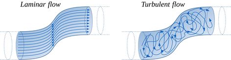 Calculating Laminar Flow Reynolds Number and Its Limits | System Analysis Blog | Cadence Cfd Simulation, Intravenous Fluids, Laminar Flow, Computational Fluid Dynamics, Number Value, Fluid Dynamics, Flowing Water, Complex Systems, To Learn