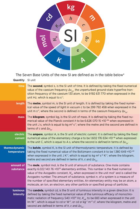 Si Units Of Physics, Si Units, Math Signs, Conversion Factors, Molar Mass, Unit Of Time, Physics And Mathematics, Quantum Physics, School Related