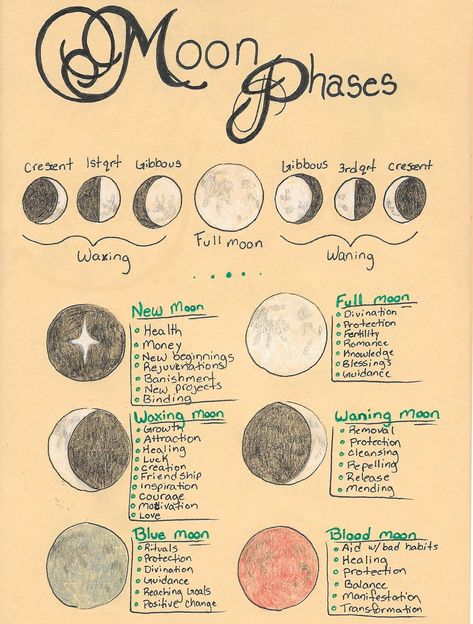 A printable page featuring the Pagan/Wiccan moon phases, and their meanings and spiritual uses. Prints at 8.5"x11", so its perfect to slip into your own Book of Shadows. **Image updated on 12/19/2020 to correct moon phases.** Phases Of The Moon Printable, Blood Moon Rituals, Moon Printable, Moon Meaning, Wiccan Crafts, Wiccan Spell Book, Witchcraft Spell Books, Witch Spell Book, Phases Of The Moon