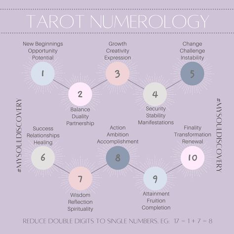 #Numerology_In_Tarot #Angel_Tarot_Spreads #Tarot_Basics #Tarot_Tricks Numerology In Tarot, Angel Tarot Spreads, Tarot Basics, Tarot Tricks, Tarot Notes, Tarot Challenge, Tarot 101, Spreads Tarot, Numerology Tarot